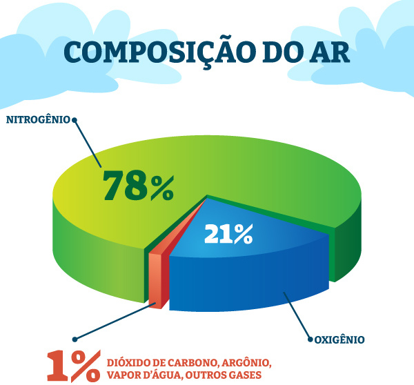 Diagrama com percentual da composição do ar.