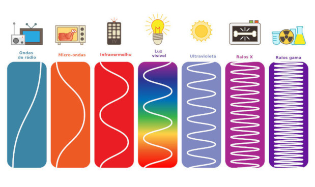 Espectro eletromagnético O espectro eletromagnético é o conjunto de todas as frequências de ondas eletromagnéticas existentes.