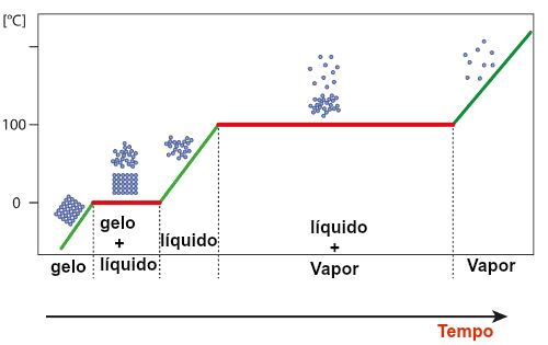 Gráfico que identifica a substância água