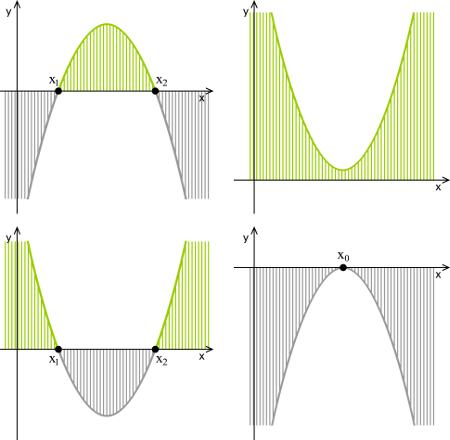 Gráficos de funções do segundo grau