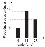 Gráfico com idades de alunos de escola — questão Enem