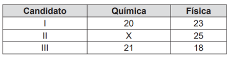 Quadro com notas finais de candidatos — questão Enem