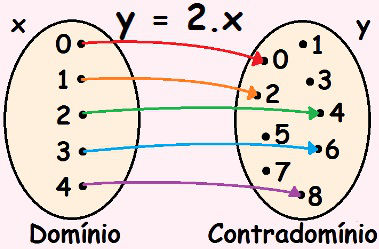 Diagrama de flechas O Diagrama de flechas ou diagrama de setas é usado para representar funções