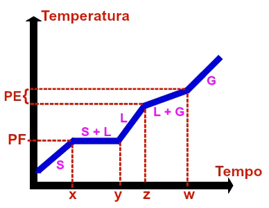 Gráfico de mistura eutética Representação gráfica de uma mistura eutética qualquer